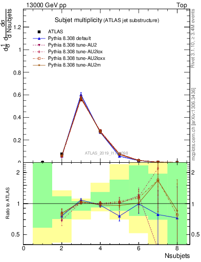 Plot of j.nsubjets in 13000 GeV pp collisions