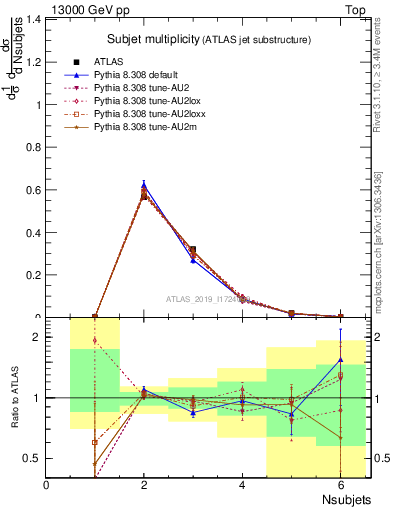 Plot of j.nsubjets in 13000 GeV pp collisions