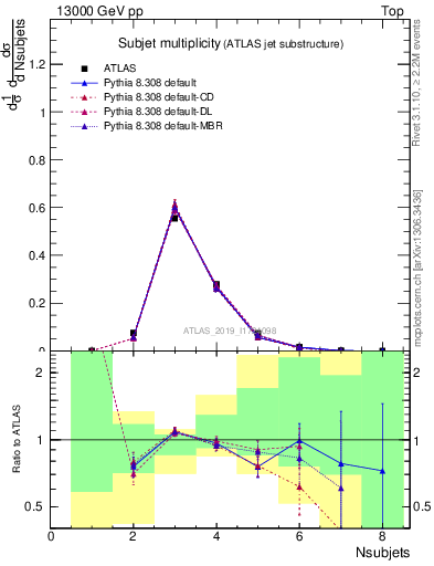 Plot of j.nsubjets in 13000 GeV pp collisions