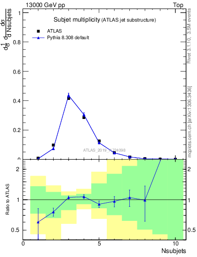 Plot of j.nsubjets in 13000 GeV pp collisions