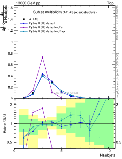 Plot of j.nsubjets in 13000 GeV pp collisions