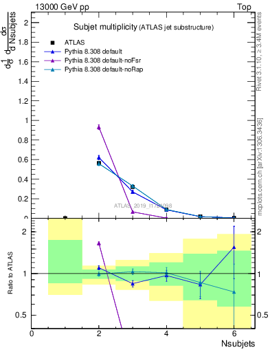 Plot of j.nsubjets in 13000 GeV pp collisions