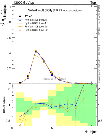 Plot of j.nsubjets in 13000 GeV pp collisions