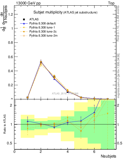 Plot of j.nsubjets in 13000 GeV pp collisions