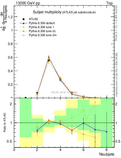 Plot of j.nsubjets in 13000 GeV pp collisions