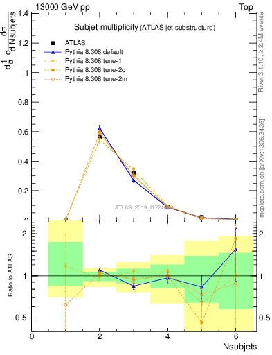 Plot of j.nsubjets in 13000 GeV pp collisions