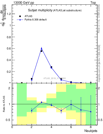 Plot of j.nsubjets in 13000 GeV pp collisions