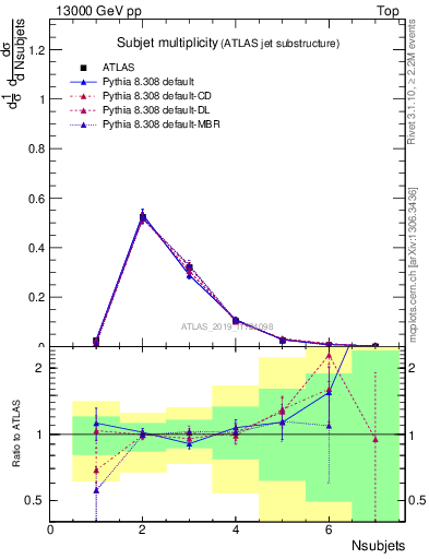 Plot of j.nsubjets in 13000 GeV pp collisions