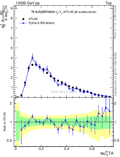 Plot of j.tau21 in 13000 GeV pp collisions