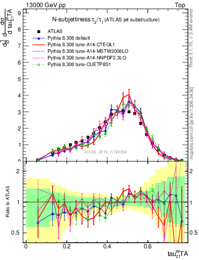 Plot of j.tau21 in 13000 GeV pp collisions