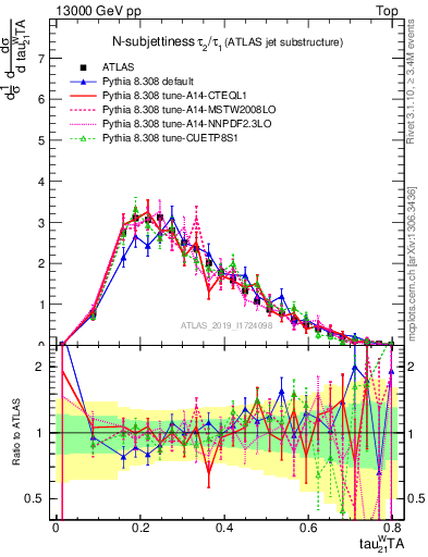 Plot of j.tau21 in 13000 GeV pp collisions