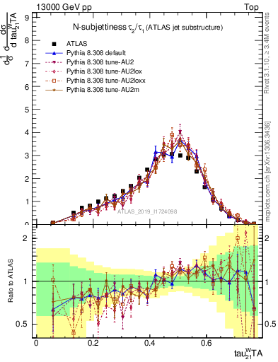 Plot of j.tau21 in 13000 GeV pp collisions