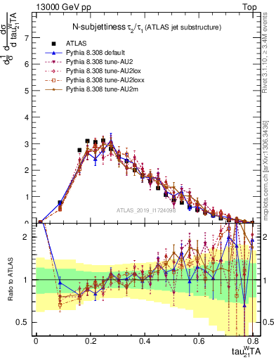 Plot of j.tau21 in 13000 GeV pp collisions