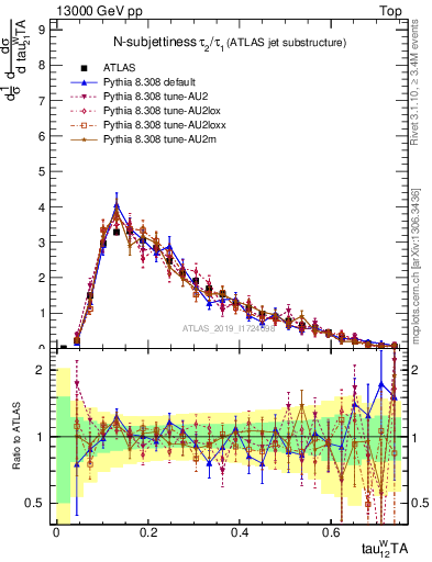 Plot of j.tau21 in 13000 GeV pp collisions