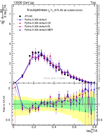 Plot of j.tau21 in 13000 GeV pp collisions