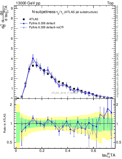 Plot of j.tau21 in 13000 GeV pp collisions