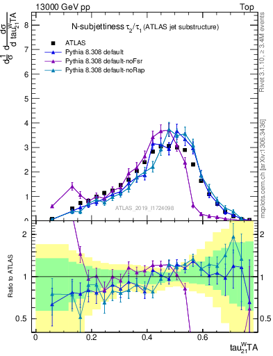 Plot of j.tau21 in 13000 GeV pp collisions