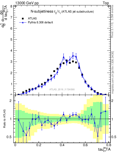 Plot of j.tau21 in 13000 GeV pp collisions