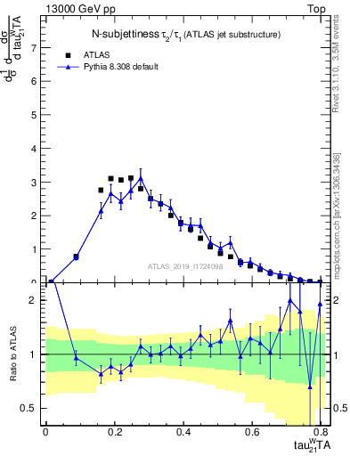 Plot of j.tau21 in 13000 GeV pp collisions