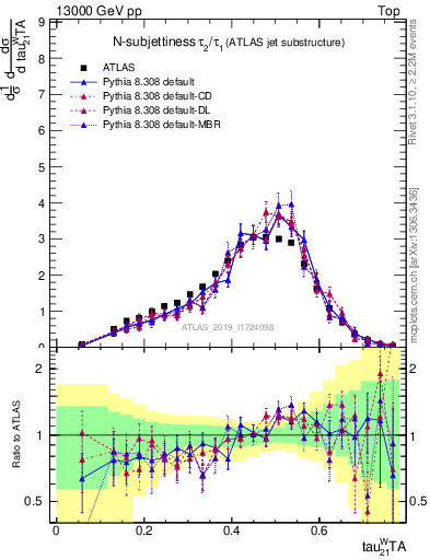 Plot of j.tau21 in 13000 GeV pp collisions