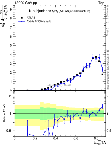 Plot of j.tau32 in 13000 GeV pp collisions