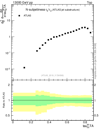 Plot of j.tau32 in 13000 GeV pp collisions