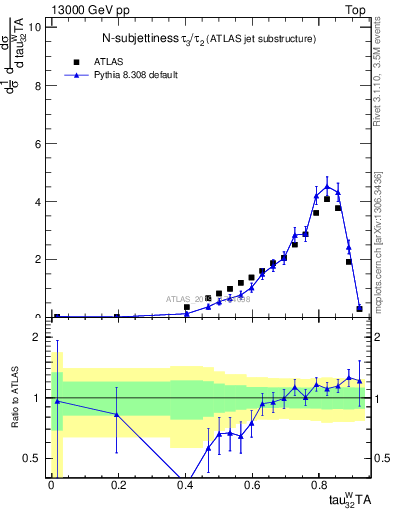 Plot of j.tau32 in 13000 GeV pp collisions