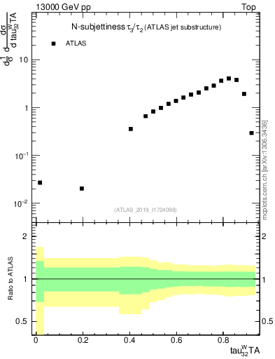 Plot of j.tau32 in 13000 GeV pp collisions