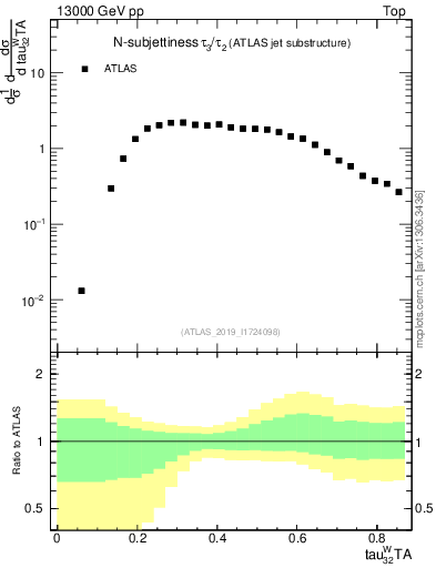 Plot of j.tau32 in 13000 GeV pp collisions