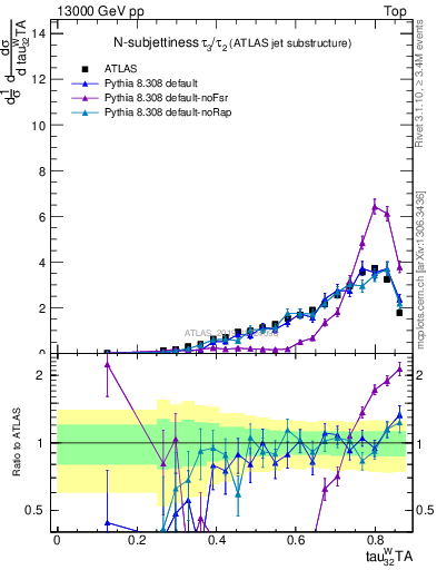 Plot of j.tau32 in 13000 GeV pp collisions