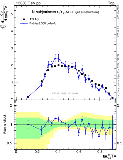 Plot of j.tau32 in 13000 GeV pp collisions