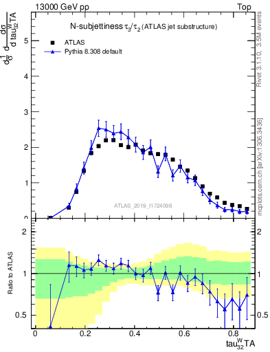 Plot of j.tau32 in 13000 GeV pp collisions