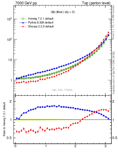 Plot of dphittbar in 7000 GeV pp collisions