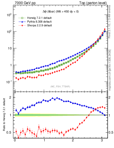 Plot of dphittbar in 7000 GeV pp collisions