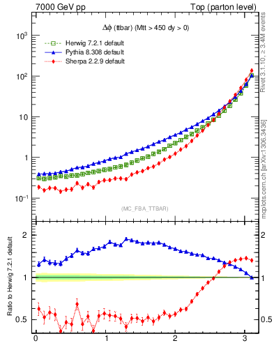 Plot of dphittbar in 7000 GeV pp collisions