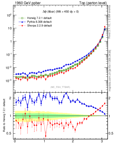 Plot of dphittbar in 1960 GeV ppbar collisions