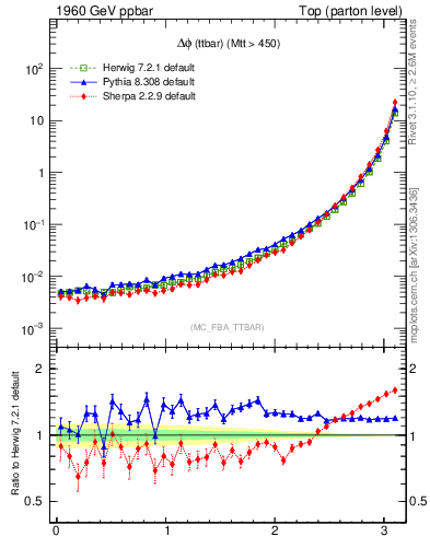 Plot of dphittbar in 1960 GeV ppbar collisions