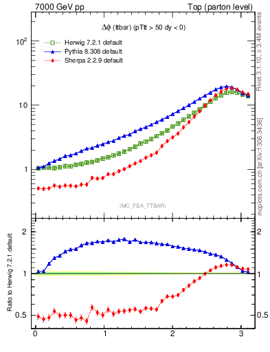 Plot of dphittbar in 7000 GeV pp collisions