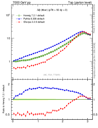 Plot of dphittbar in 7000 GeV pp collisions