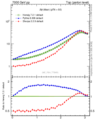 Plot of dphittbar in 7000 GeV pp collisions