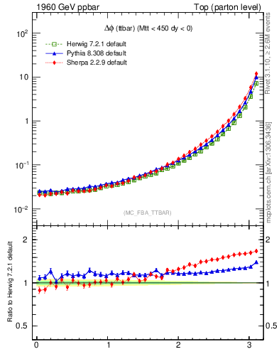 Plot of dphittbar in 1960 GeV ppbar collisions