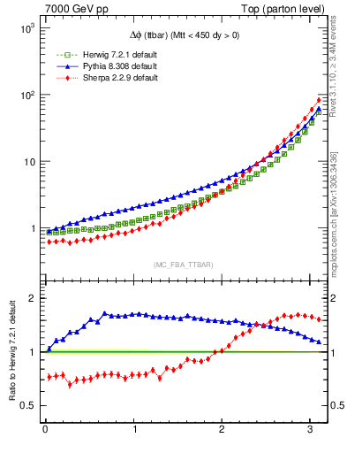 Plot of dphittbar in 7000 GeV pp collisions