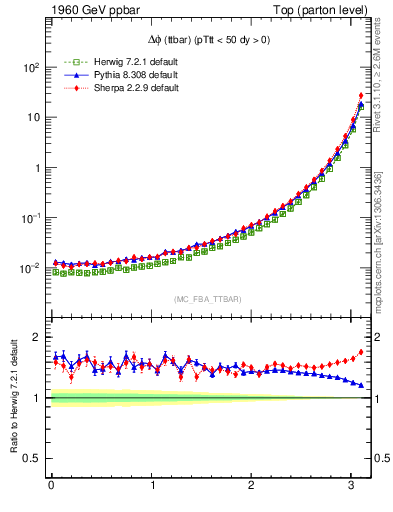 Plot of dphittbar in 1960 GeV ppbar collisions