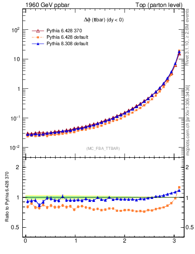 Plot of dphittbar in 1960 GeV ppbar collisions