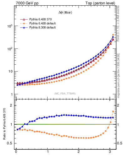 Plot of dphittbar in 7000 GeV pp collisions