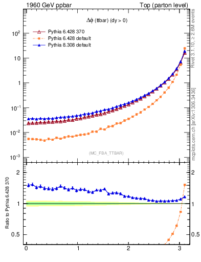 Plot of dphittbar in 1960 GeV ppbar collisions