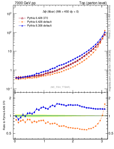 Plot of dphittbar in 7000 GeV pp collisions