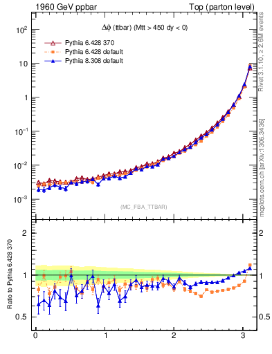 Plot of dphittbar in 1960 GeV ppbar collisions