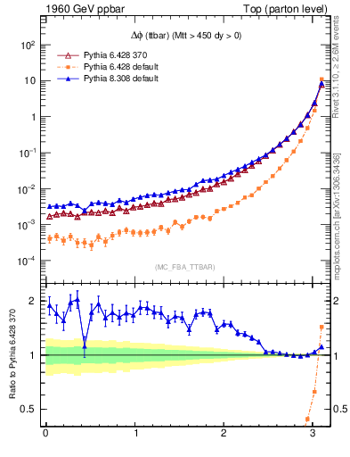 Plot of dphittbar in 1960 GeV ppbar collisions