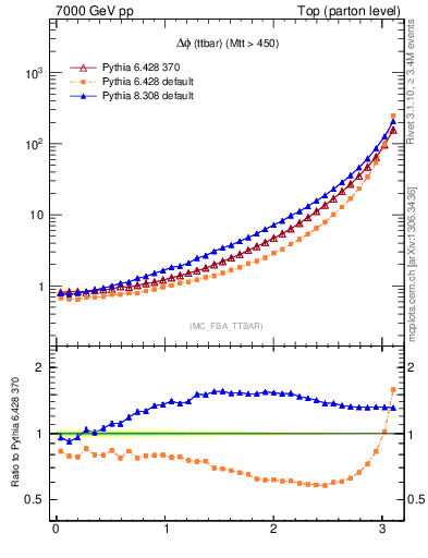 Plot of dphittbar in 7000 GeV pp collisions